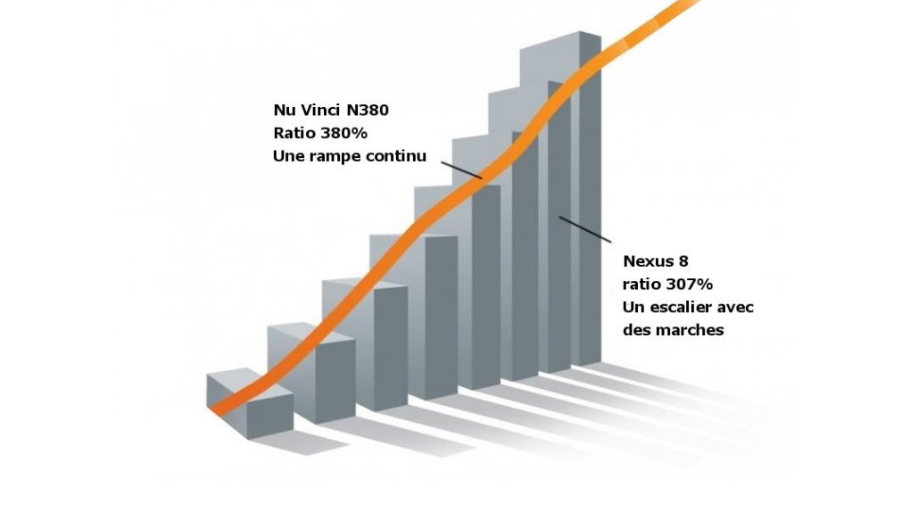 Option simplicité  Nu Vinci N380 à variation continue