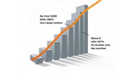 Changement de vitesses pour vélo à variation continue Nu Vinci N380