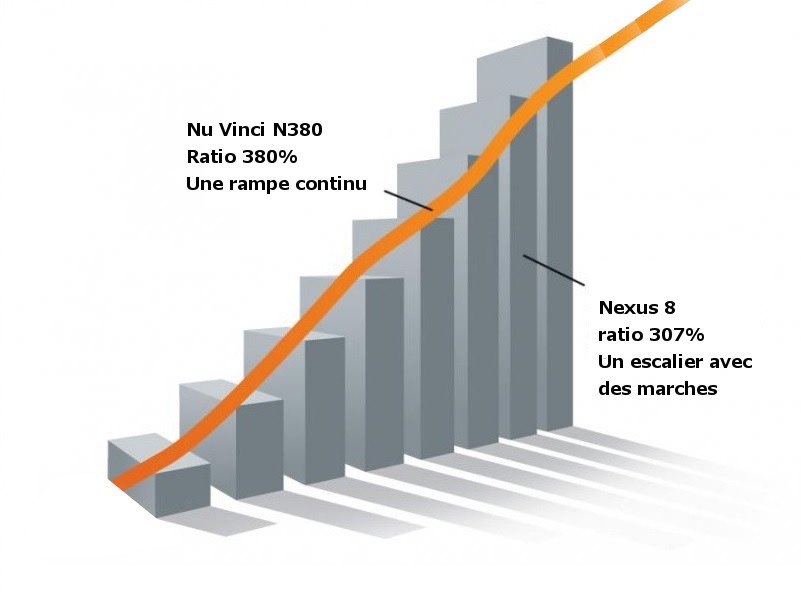 Boite Nu Vinci N380 à variation continue
